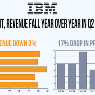 IBM says profit, revenue fell but raises expectations for year