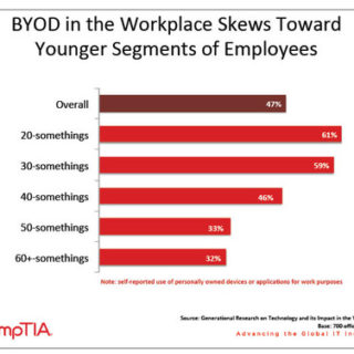 CIOs Need to Push BYOD Policies to Lure Millennials