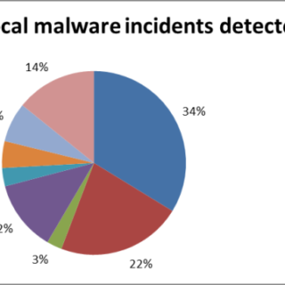 Kaspersky investigation shows malware is on the rise